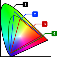 spazi colore sRGB e Adobe RGB