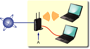 figure: Wireless/Wired Connection