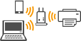 figure: Connection using wireless router