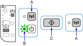 Abbildung: Drücken und Halten der Wi-Fi-Taste und Blinken der EIN-Anzeige; Drücken der Schwarz-Taste und dann der Wi-Fi-Taste