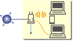 図：Wi-Fi／有線LAN接続